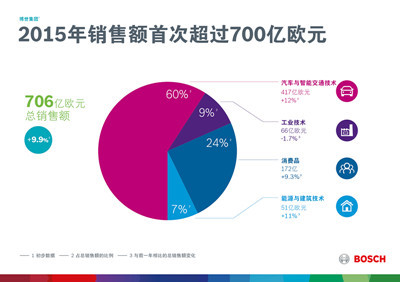 博世集团2015年销售额首次超过700亿欧元-功能部件网-数控机床市场网